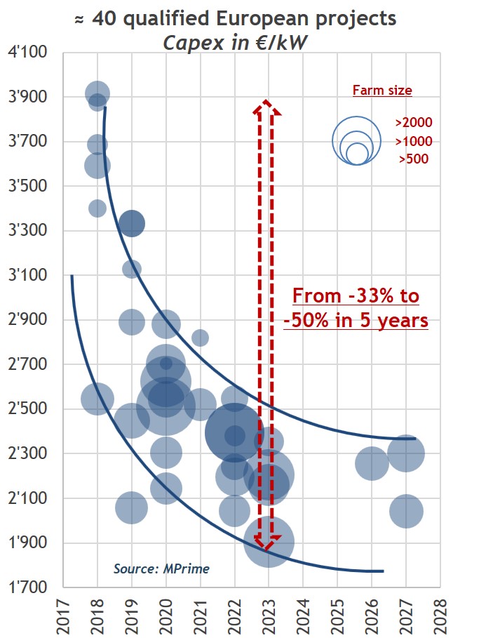 MPrime graph1 Article EDM Eolien offshore europeen et chute LCOE Capex