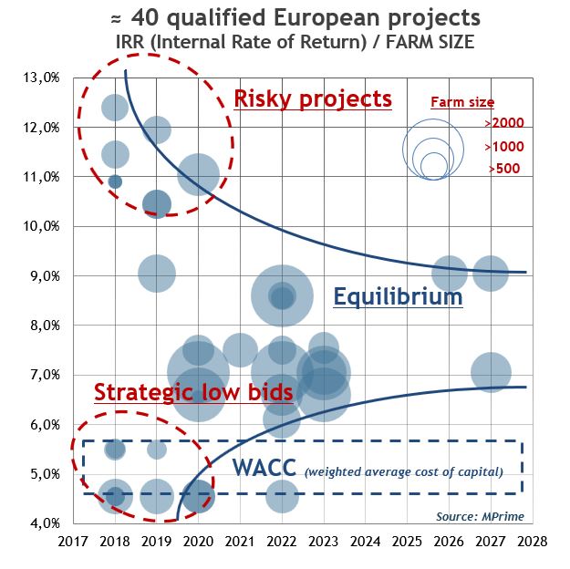 MPrime graph 2 Article EDM Eolien offshore europeen et chute LCOE TRI