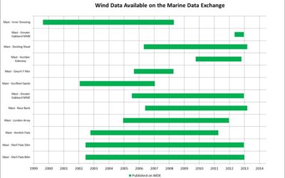 Le Crown Estate publie de nouvelles données sur les vents marins.