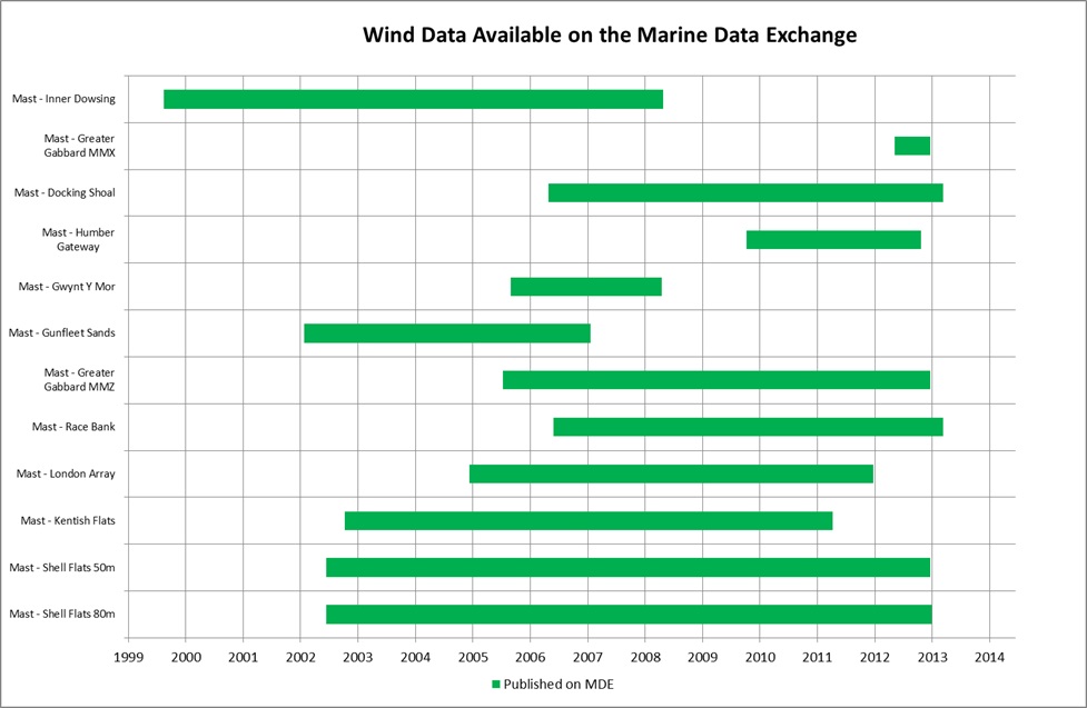 wind data available on the mde