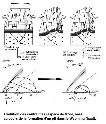 IFPEN 2011 schema article 3 evolution des contraintes