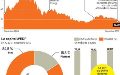 EDF sort du CAC 40.