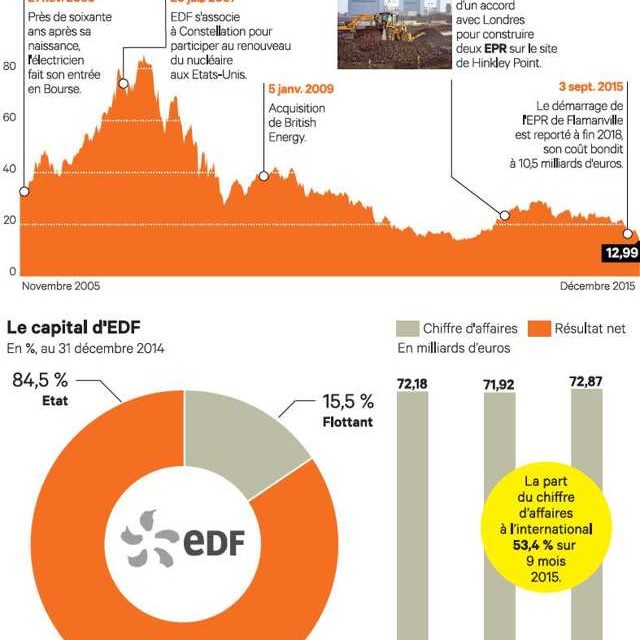 EDF sort du CAC 40.