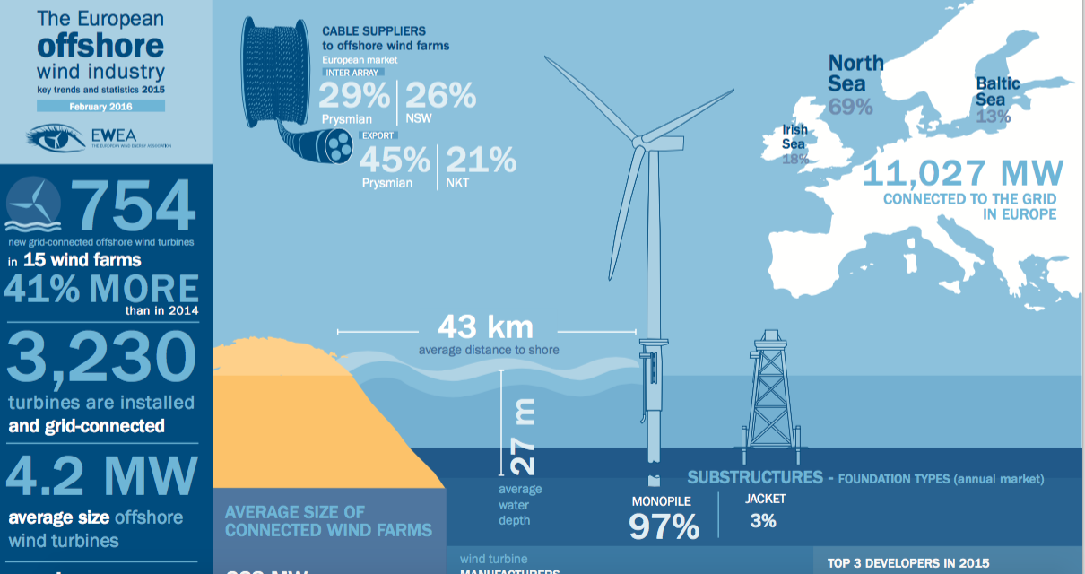 Eolien en Europe : + 13 GW en 2015