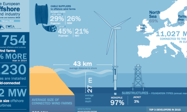 Eolien en Europe : + 13 GW en 2015