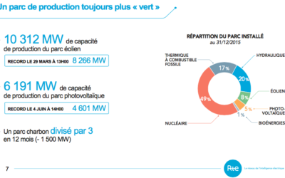2015 : + 23% de production d’énergie par l’éolien onshore