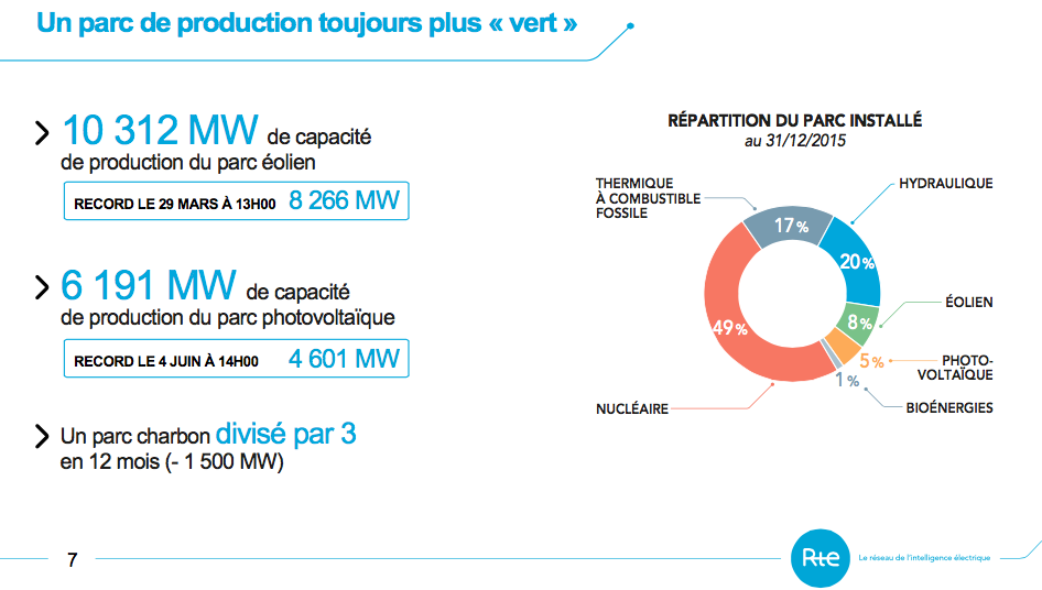 2015 : + 23% de production d’énergie par l’éolien onshore