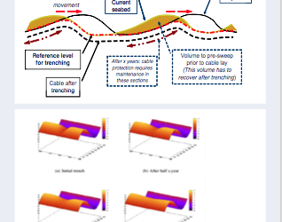 Câbles et dûnes marines