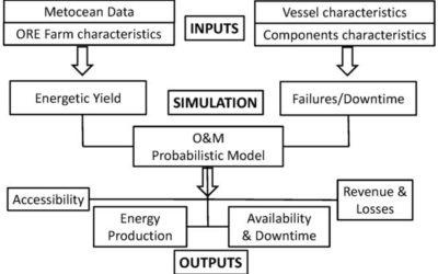 L’Université d’Exeter et Mojo Maritime publient un nouveau système d’évaluation pour les hydroliennes