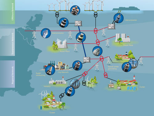 Nexans double la tension et passe à 66 kV