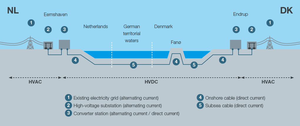 Mariage technique entre transmission de données téléphoniques et transport d’électricité offshore