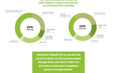 L’UFE publie ses recommandations pour financer la transition énergétique
