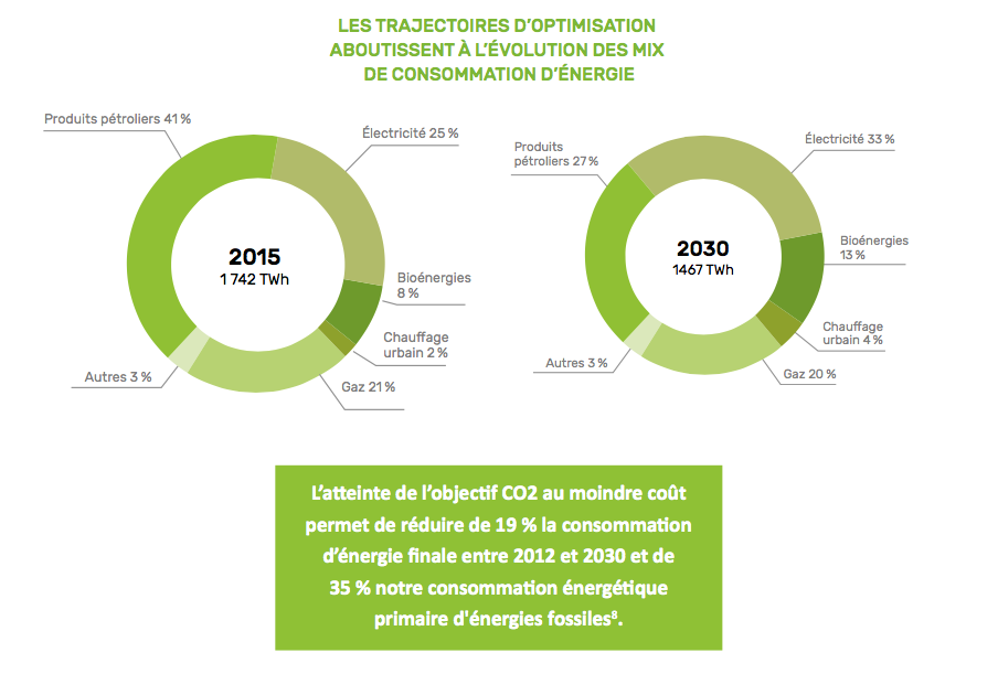 L’UFE publie ses recommandations pour financer la transition énergétique