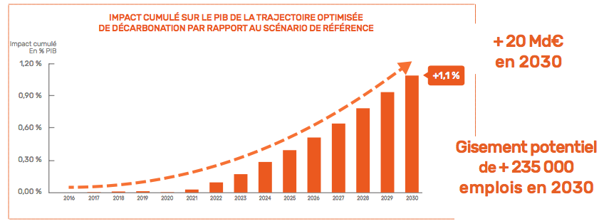 emplois EDM03 11 016 