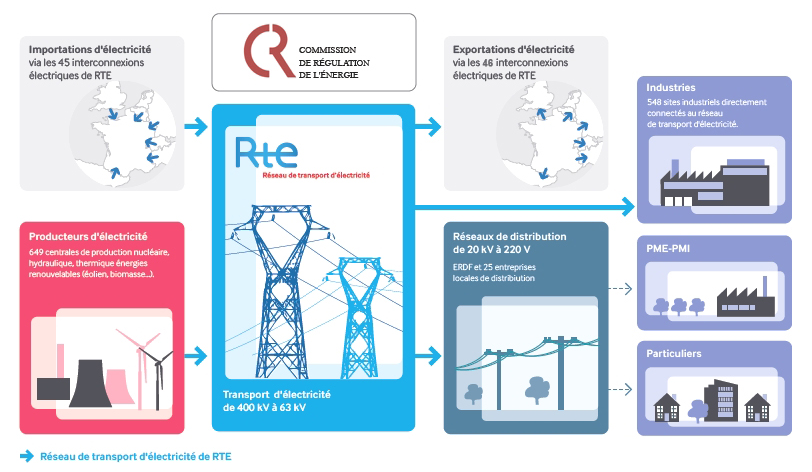 CRE : Augmentation du TURPE pour RTE et nouvelle tarification des prestations réalisées à titre exclusif par les GRD