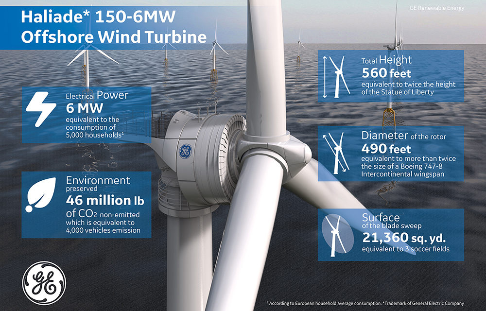 Etats-Unis : les 5 Haliade devraient produire dès cette semaine