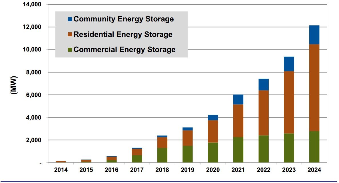 Stockage d’électricité pour les îles : La Consultation publique est lancée