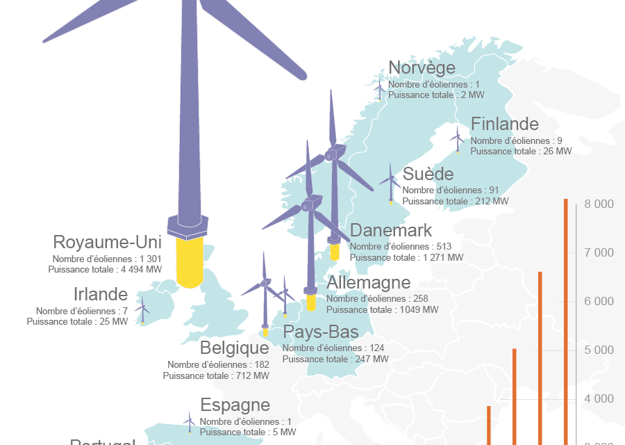 Eolien on et offshore : nouveau record de production au Royaume-Uni