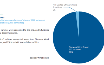 Eolien Offshore : 1,558 MW installées en 2016
