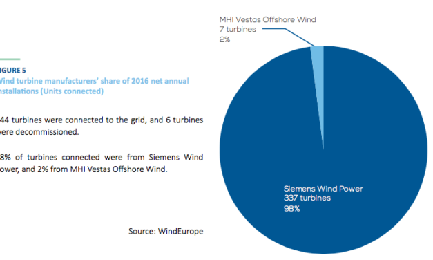 Eolien Offshore : 1,558 MW installées en 2016