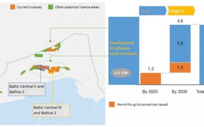 Axyx a fourni la bouée de mesure pour FEW BALTIC II en Pologne