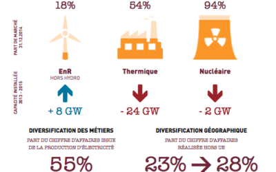 ENR, une porte de sortie pour des utilities malmenées