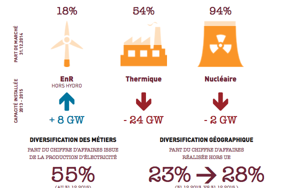 ENR, une porte de sortie pour des utilities malmenées