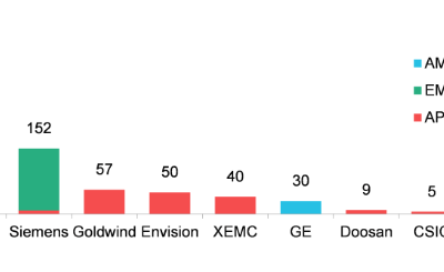 Siemens-Gamesa : Décision avant le 13 mars