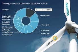 Fusion Siemens – Gamesa bouclée