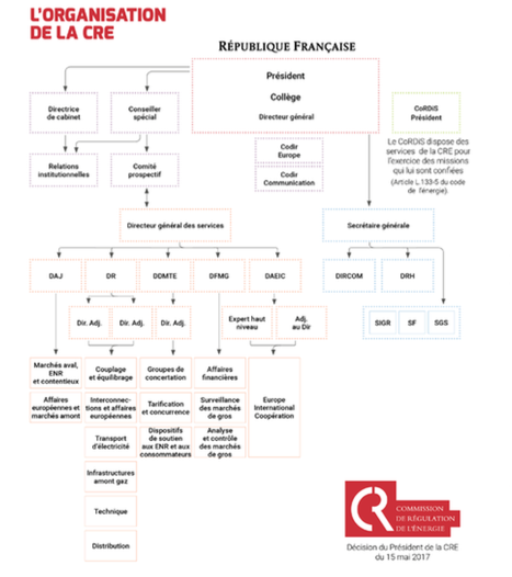 Réorganisation de la CRE