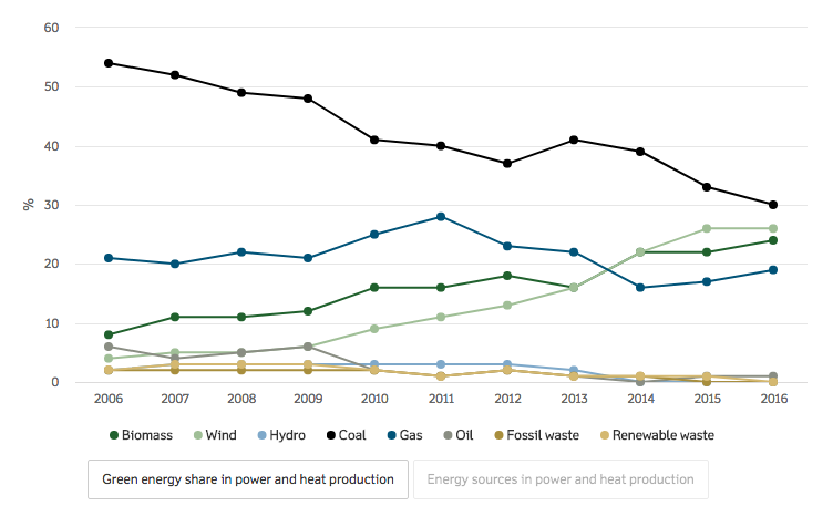 DONG Energy 100% énergies renouvelables