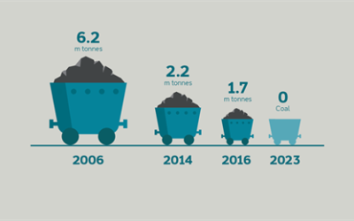 DONG Energy 100% énergies renouvelables