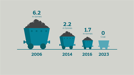 Reduced use coal UK