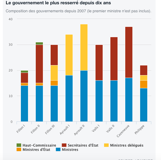 23 Ministres et secrétaires d’Etat : 1er Tour