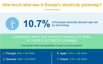 OWE 2017 – L’éolien flottant : la base des coûts passe par la standardisation