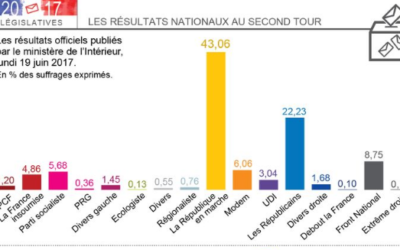 Edouard Philippe reconduit comme 1er ministre, Richard Ferrand quitte le gouvernement