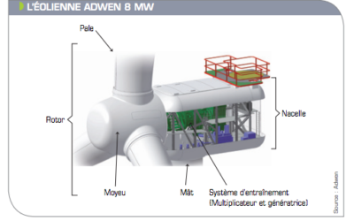 DONG Energy commande la 8MW Siemens Gamesa pour Borssele 1 et 2