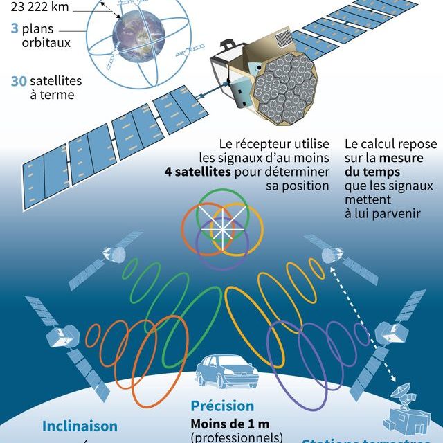 Galileo : le dysfonctionnement des horloges atomiques identifié