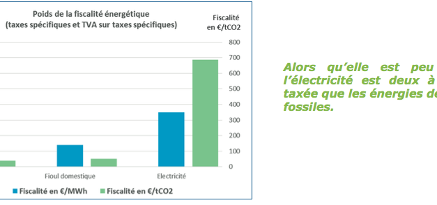 L’UFE : transformer la fiscalité énergétique en fiscalité climatique