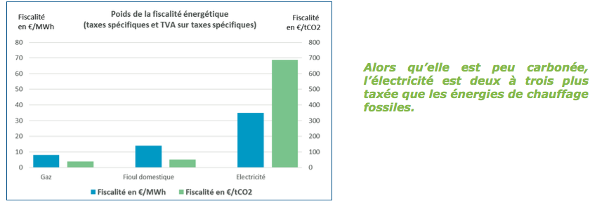 L’UFE : transformer la fiscalité énergétique en fiscalité climatique