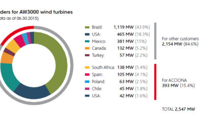 Acciona Energy nomme Rafael Esteban président pour l’Amérique du Nord