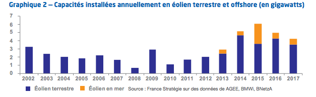 Allemagne : La croissance des ENR repose sur celle de l&rsquo;éolien en mer