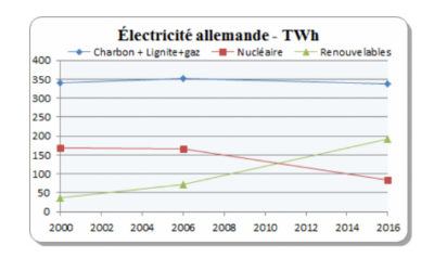 Allemagne : La croissance des ENR repose sur celle de l&rsquo;éolien en mer