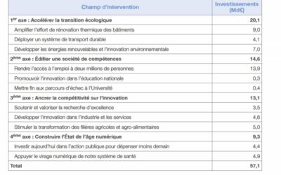 Le « Grand Plan d’Investissement » table sur 3 nouveaux parcs éoliens en mer et l’éolien flottant !