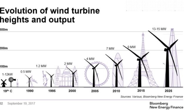 L’éolien marin anglais emploie et les prix continuent de baisser