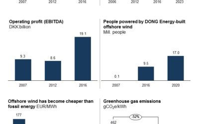 Dong Energy change de nom