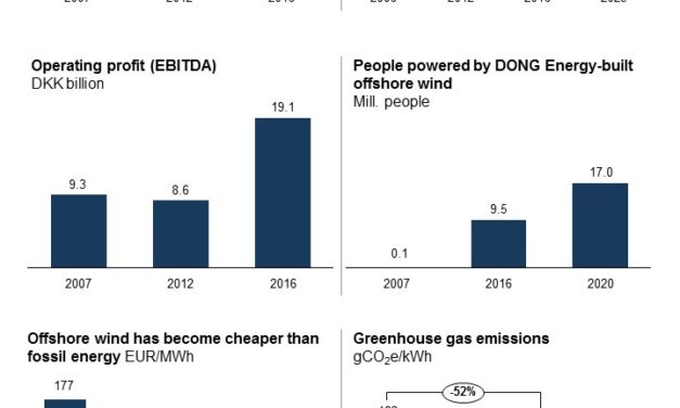 Dong Energy change de nom