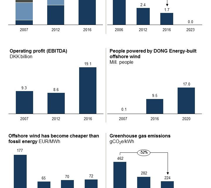 Dong Energy change de nom