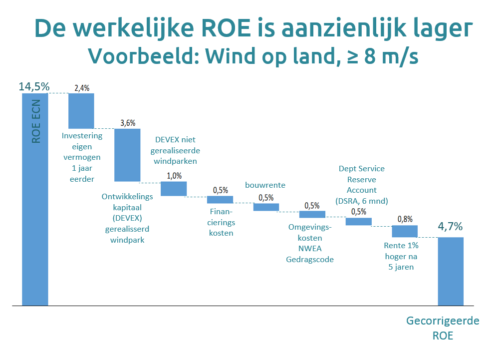 Grafiek ROE II EDM 26 12 017