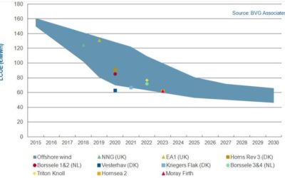 La compétitivité de l&rsquo;éolien offshore entraînera une restructuration chez les turbiniers